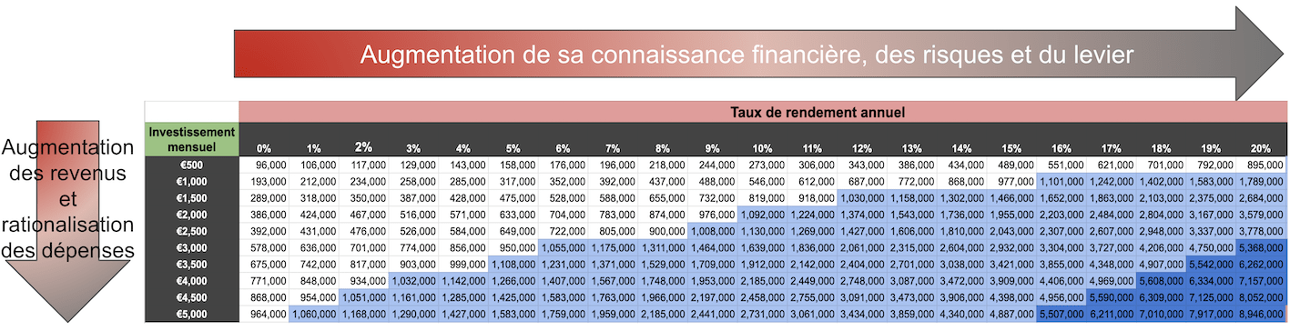 Stratégie de création de patrimoine et de richesse